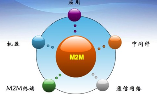 M2M产品构成要素