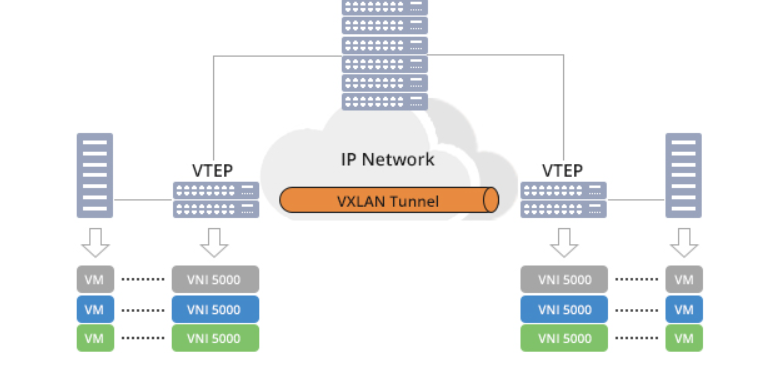 VXLAN是一种什么技术？