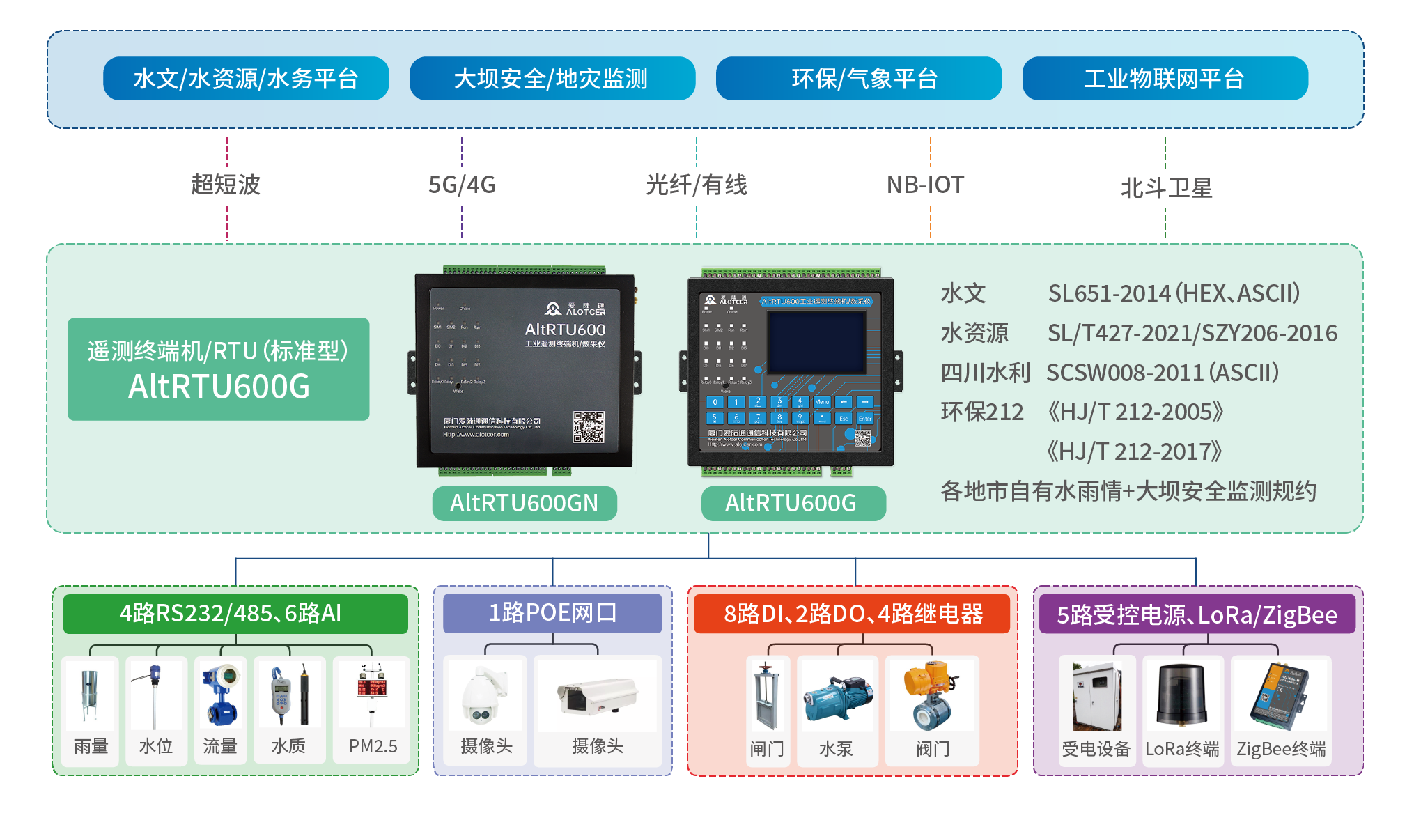 RTU实现现场设备数据实时上传