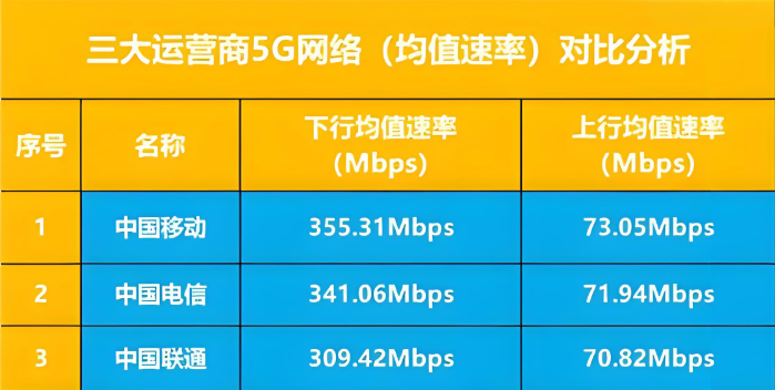 网速对比